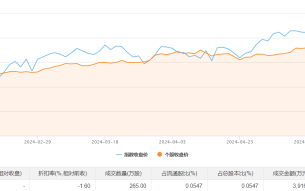 财经快讯|中金黄金今日大宗交易成交265万股，成交额3916.7万元