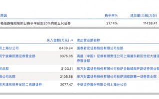 财经快讯|龙虎榜丨明星电力今日涨停，知名游资宁波桑田路买入3375.35万元